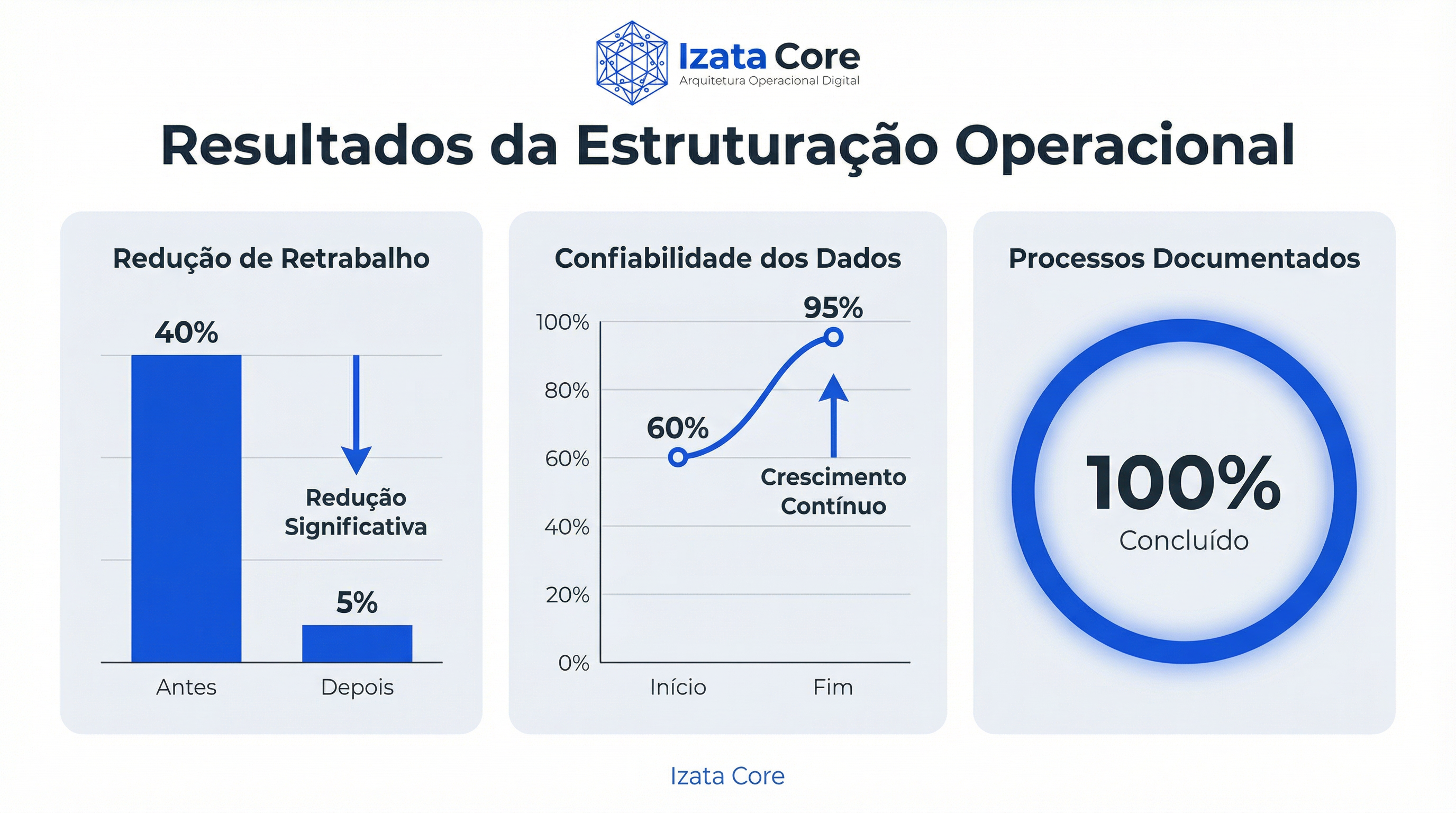 Resultados da Estruturação Operacional — Izata Core